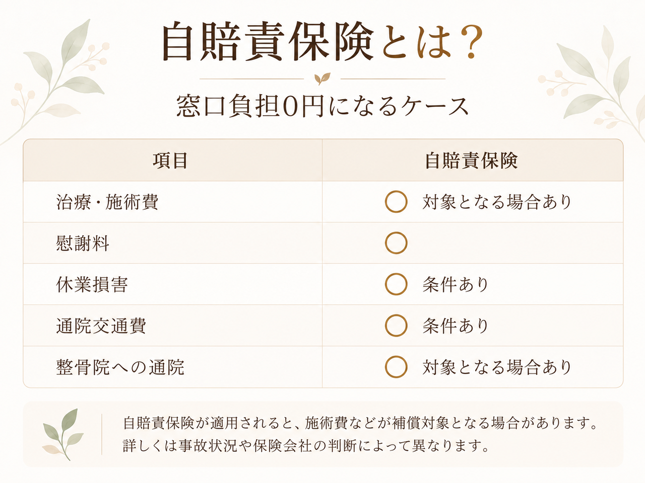 交通事故で自賠責保険が適用された場合の治療費・慰謝料・休業損害・通院交通費・整骨院通院をまとめた表
