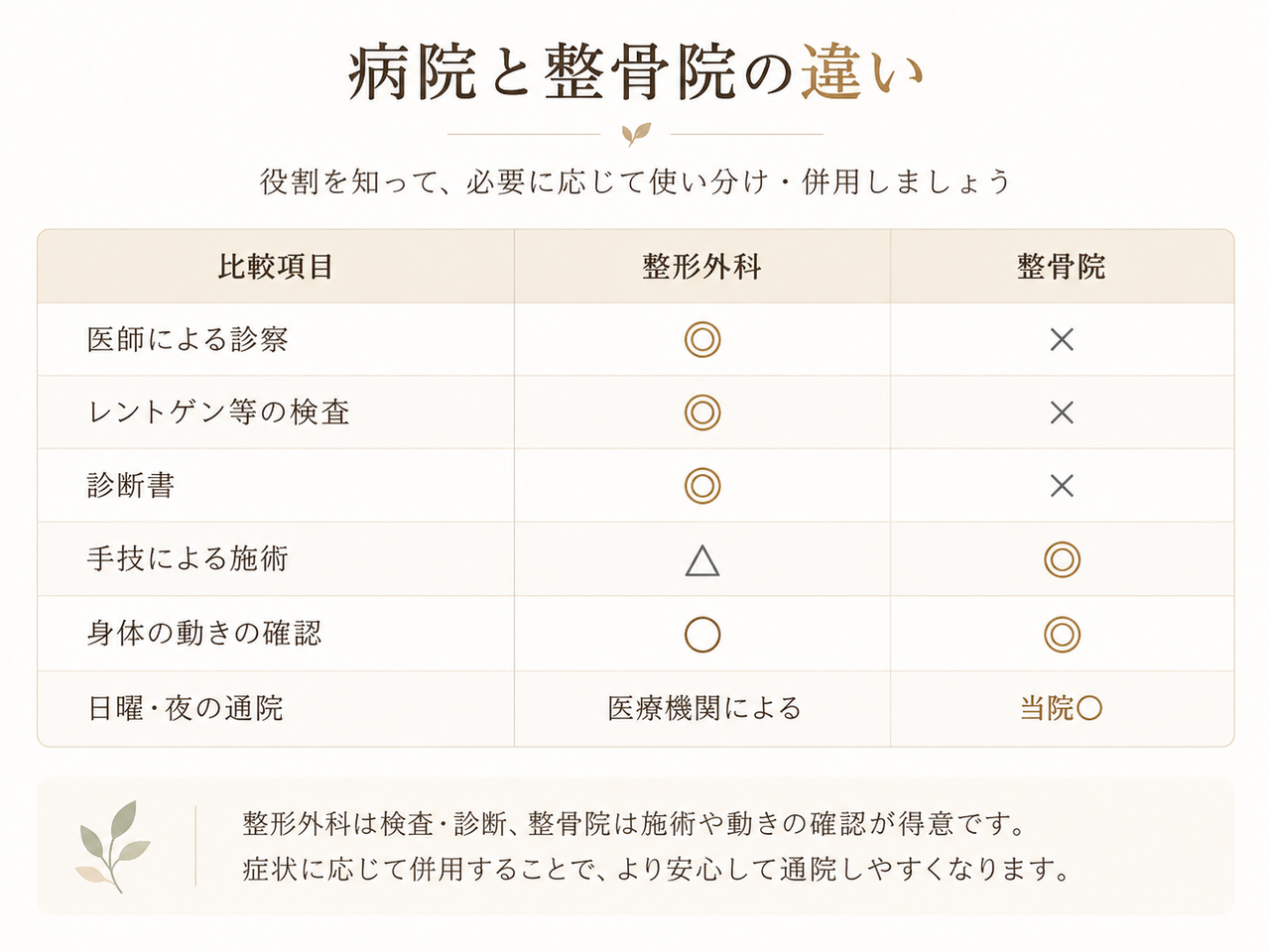 交通事故治療における整形外科と整骨院の違いを、診察・検査・施術・通院時間で比較した表
