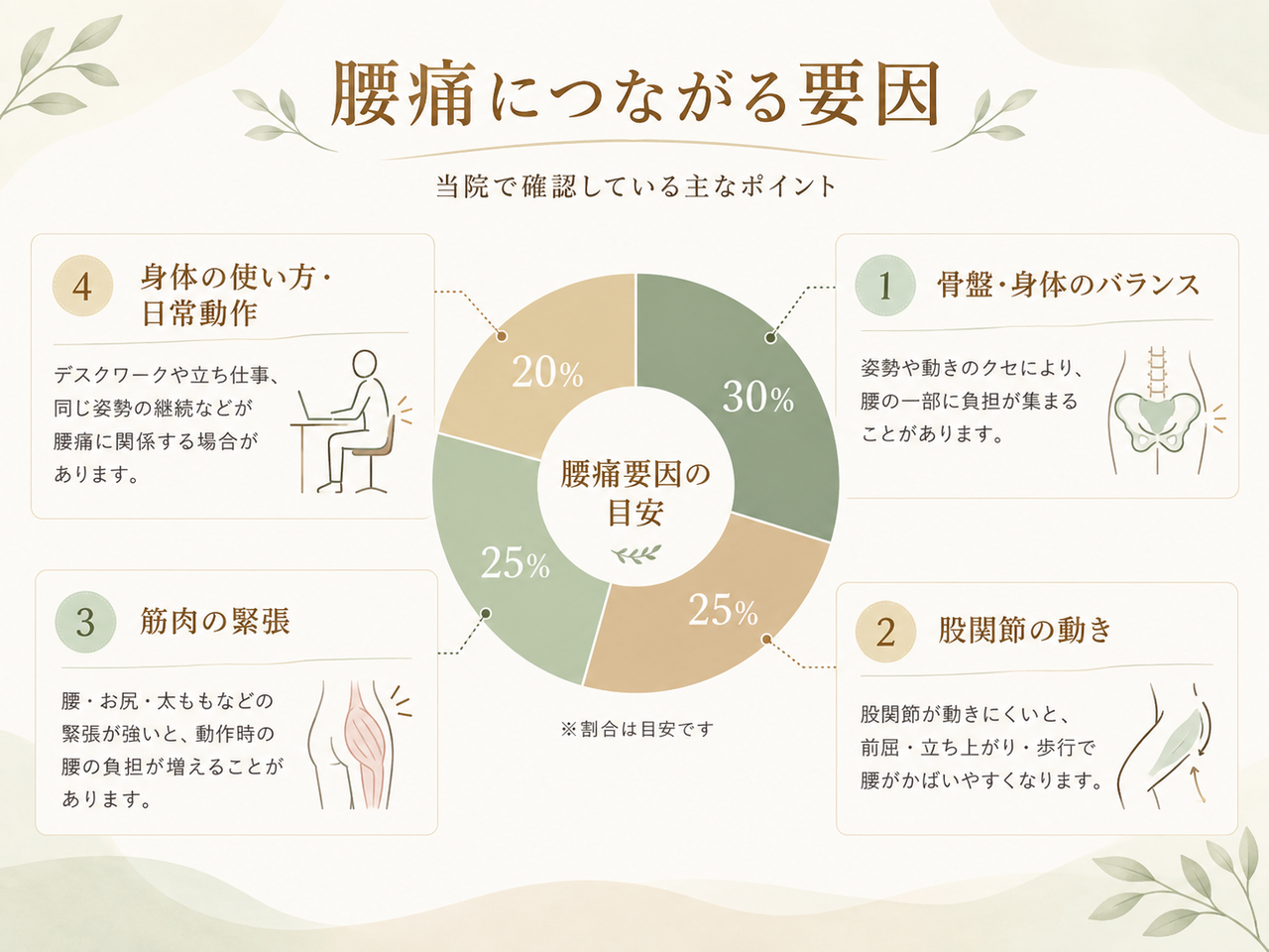 腰痛につながる主な要因を示した図